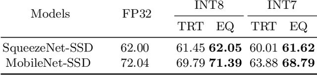 Figure 4 for EasyQuant: Post-training Quantization via Scale Optimization