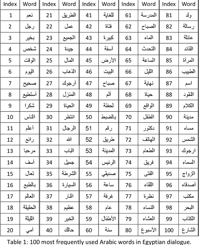 Figure 1 for ASMDD: Arabic Speech Mispronunciation Detection Dataset
