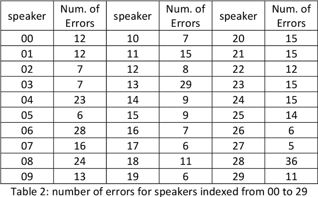 Figure 3 for ASMDD: Arabic Speech Mispronunciation Detection Dataset