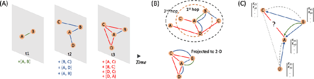 Figure 1 for Inductive Representation Learning on Temporal Graphs