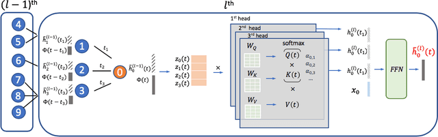 Figure 3 for Inductive Representation Learning on Temporal Graphs