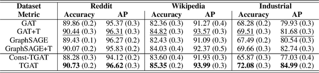 Figure 4 for Inductive Representation Learning on Temporal Graphs