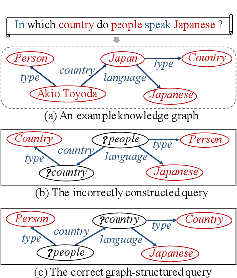 Figure 3 for Structured Query Construction via Knowledge Graph Embedding