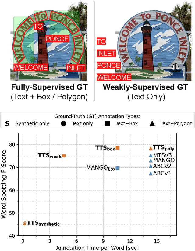 Figure 1 for Towards Weakly-Supervised Text Spotting using a Multi-Task Transformer
