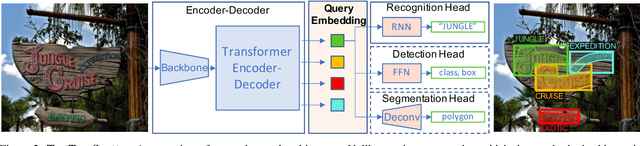 Figure 3 for Towards Weakly-Supervised Text Spotting using a Multi-Task Transformer