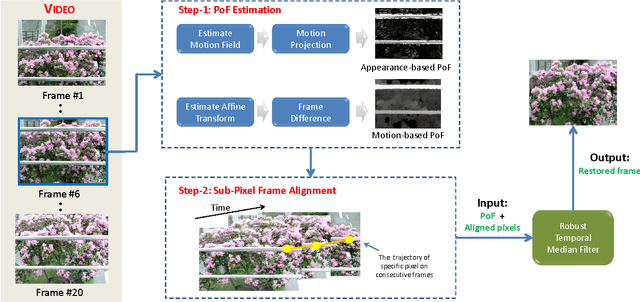 Figure 1 for Video De-fencing