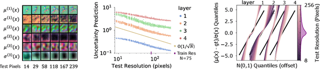 Figure 3 for Probabilistic Numeric Convolutional Neural Networks