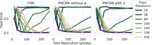 Figure 4 for Probabilistic Numeric Convolutional Neural Networks
