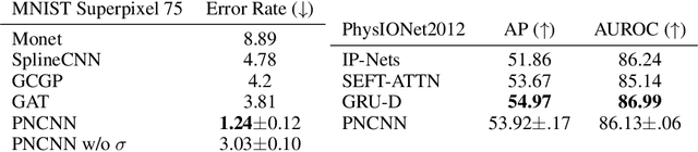 Figure 2 for Probabilistic Numeric Convolutional Neural Networks