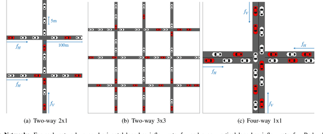 Figure 1 for Reinforcement Learning for Mixed Autonomy Intersections