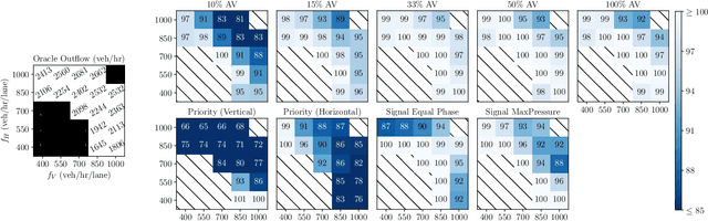 Figure 3 for Reinforcement Learning for Mixed Autonomy Intersections