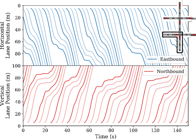 Figure 4 for Reinforcement Learning for Mixed Autonomy Intersections