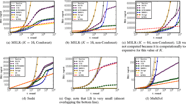 Figure 2 for Copeland Dueling Bandit Problem: Regret Lower Bound, Optimal Algorithm, and Computationally Efficient Algorithm