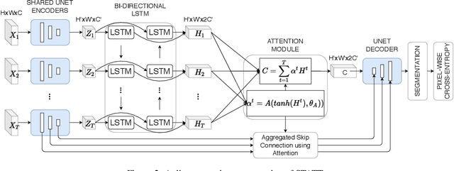 Figure 3 for Attention-augmented Spatio-Temporal Segmentation for Land Cover Mapping