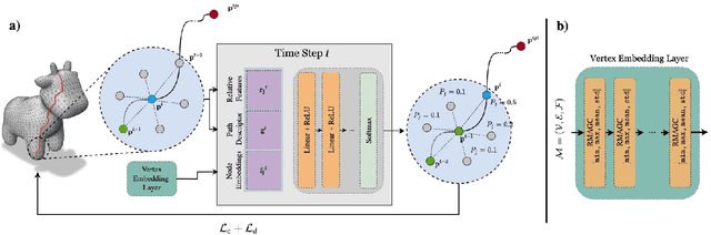 Figure 1 for GraphWalks: Efficient Shape Agnostic Geodesic Shortest Path Estimation