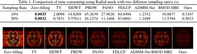 Figure 2 for A Theoretically Guaranteed Deep Optimization Framework for Robust Compressive Sensing MRI