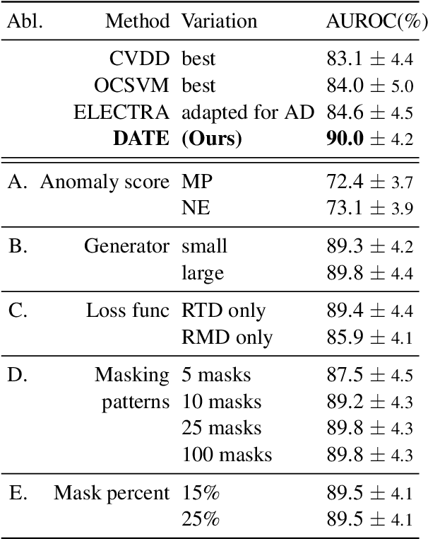 Figure 2 for DATE: Detecting Anomalies in Text via Self-Supervision of Transformers