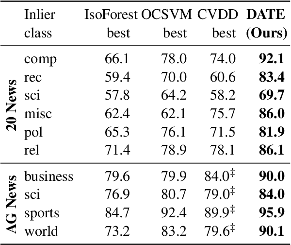 Figure 4 for DATE: Detecting Anomalies in Text via Self-Supervision of Transformers