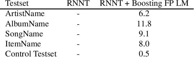 Figure 2 for A Likelihood Ratio based Domain Adaptation Method for E2E Models