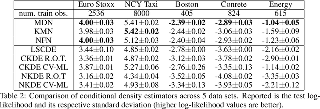 Figure 4 for Noise Regularization for Conditional Density Estimation