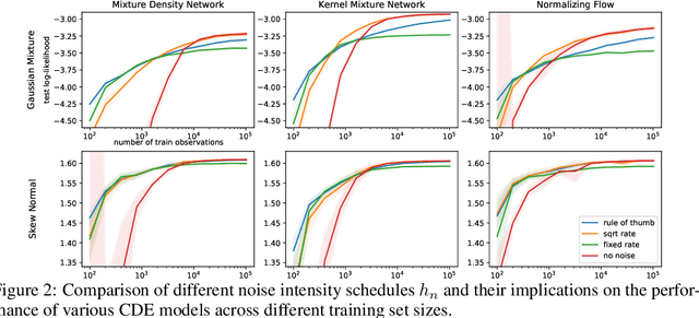 Figure 3 for Noise Regularization for Conditional Density Estimation
