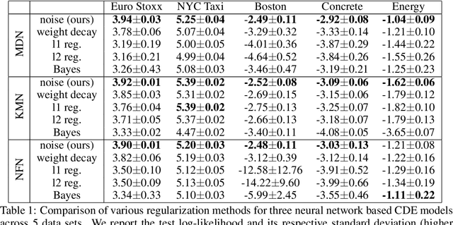 Figure 2 for Noise Regularization for Conditional Density Estimation