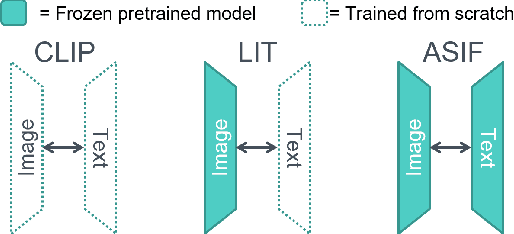Figure 1 for ASIF: Coupled Data Turns Unimodal Models to Multimodal Without Training