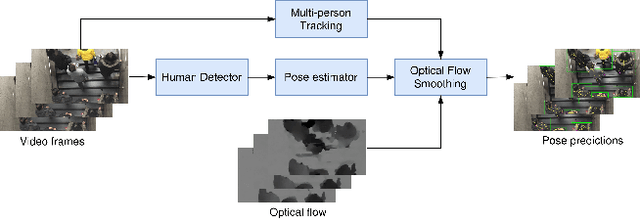 Figure 1 for Towards Accurate Human Pose Estimation in Videos of Crowded Scenes