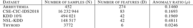Figure 1 for A Revealing Large-Scale Evaluation of Unsupervised Anomaly Detection Algorithms