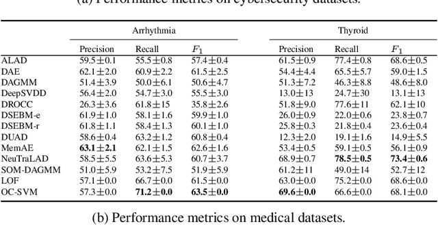Figure 3 for A Revealing Large-Scale Evaluation of Unsupervised Anomaly Detection Algorithms