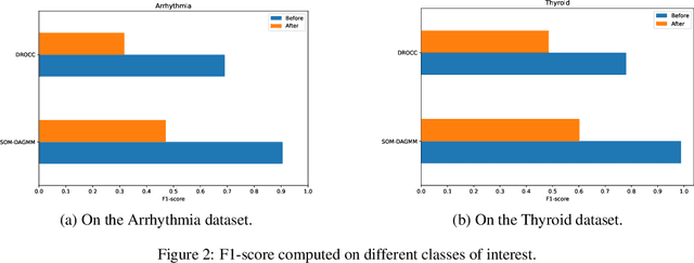 Figure 4 for A Revealing Large-Scale Evaluation of Unsupervised Anomaly Detection Algorithms