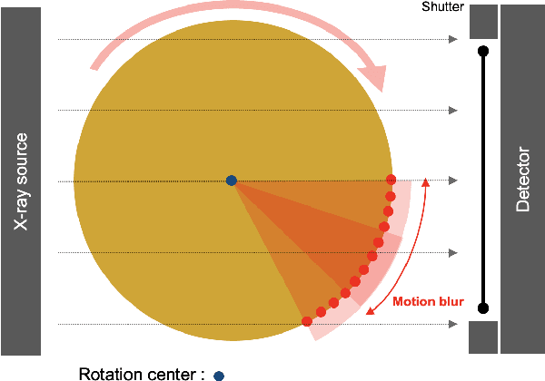 Figure 4 for CodEx: A Modular Framework for Joint Temporal De-blurring and Tomographic Reconstruction