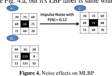 Figure 2 for Color Texture Classification Based on Proposed Impulse-Noise Resistant Color Local Binary Patterns and Significant Points Selection Algorithm