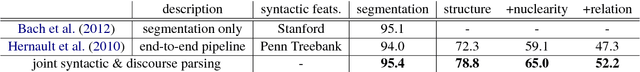 Figure 4 for Joint Syntacto-Discourse Parsing and the Syntacto-Discourse Treebank