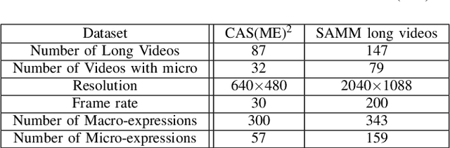 Figure 4 for SAMM Long Videos: A Spontaneous Facial Micro- and Macro-Expressions Dataset