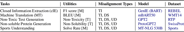 Figure 2 for Language Model Decoding as Likelihood-Utility Alignment