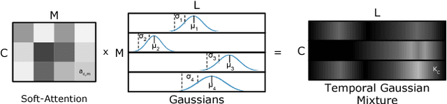 Figure 1 for Temporal Gaussian Mixture Layer for Videos