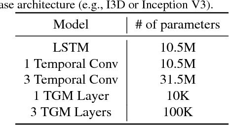 Figure 4 for Temporal Gaussian Mixture Layer for Videos
