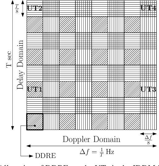 Figure 1 for Spectral Efficiency of OTFS Based Orthogonal Multiple Access with Rectangular Pulses