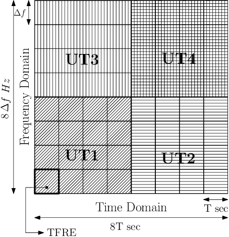 Figure 2 for Spectral Efficiency of OTFS Based Orthogonal Multiple Access with Rectangular Pulses