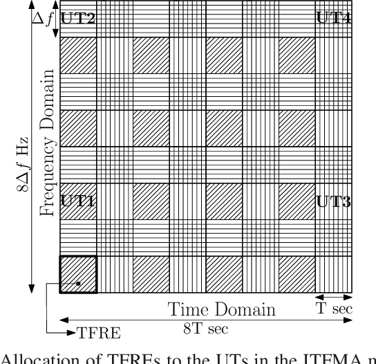 Figure 3 for Spectral Efficiency of OTFS Based Orthogonal Multiple Access with Rectangular Pulses