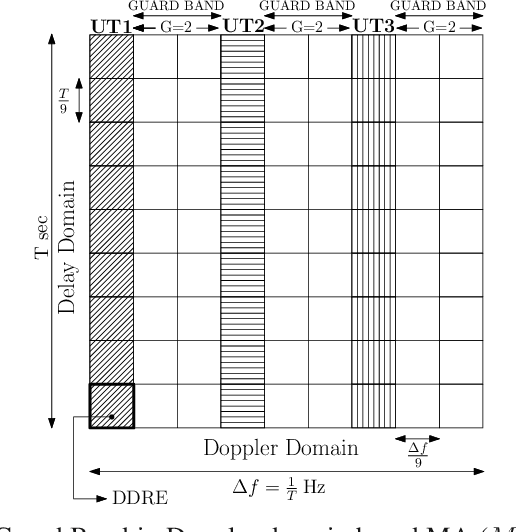 Figure 4 for Spectral Efficiency of OTFS Based Orthogonal Multiple Access with Rectangular Pulses