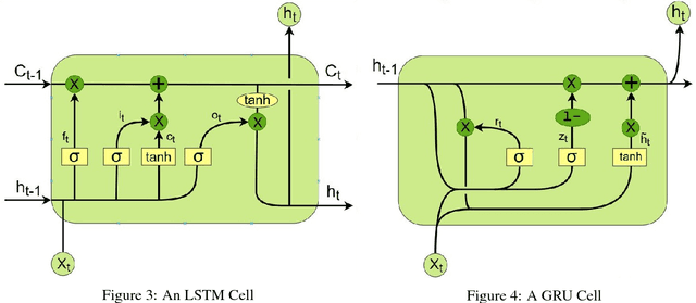 Figure 4 for Short-term Demand Forecasting for Online Car-hailing Services using Recurrent Neural Networks