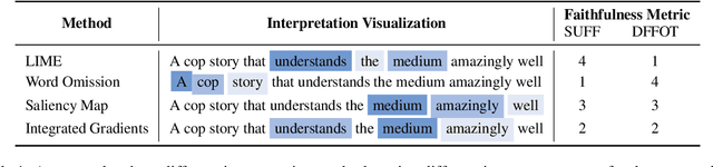 Figure 1 for A Comparative Study of Faithfulness Metrics for Model Interpretability Methods