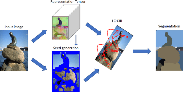 Figure 1 for Learning Pixel Representations for Generic Segmentation
