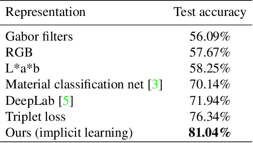 Figure 4 for Learning Pixel Representations for Generic Segmentation
