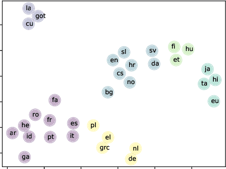 Figure 2 for Working Hard or Hardly Working: Challenges of Integrating Typology into Neural Dependency Parsers