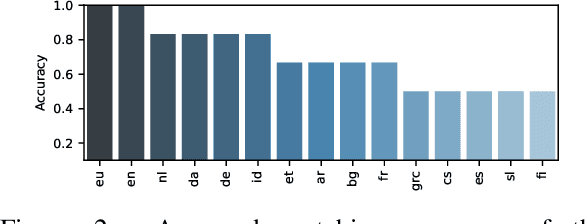 Figure 4 for Working Hard or Hardly Working: Challenges of Integrating Typology into Neural Dependency Parsers