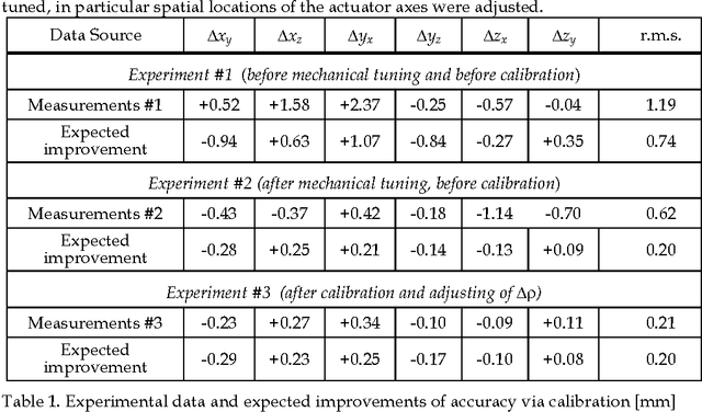 Figure 2 for Calibration of 3-d.o.f. Translational Parallel Manipulators Using Leg Observations