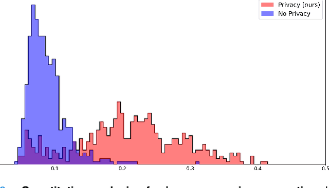 Figure 3 for Decentralized Distributed Learning with Privacy-Preserving Data Synthesis